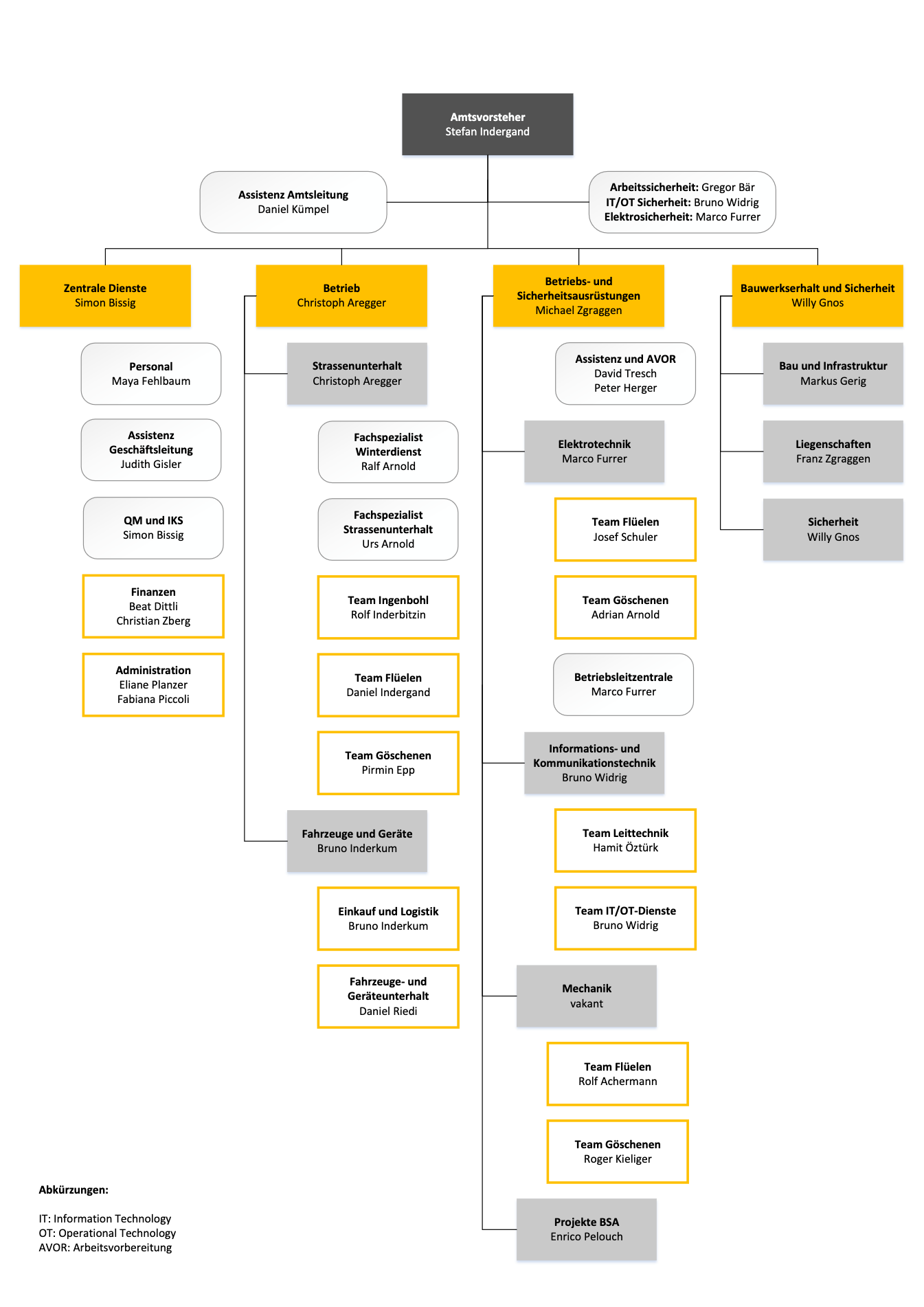 Organigram